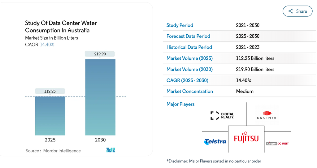 data centre water consumption